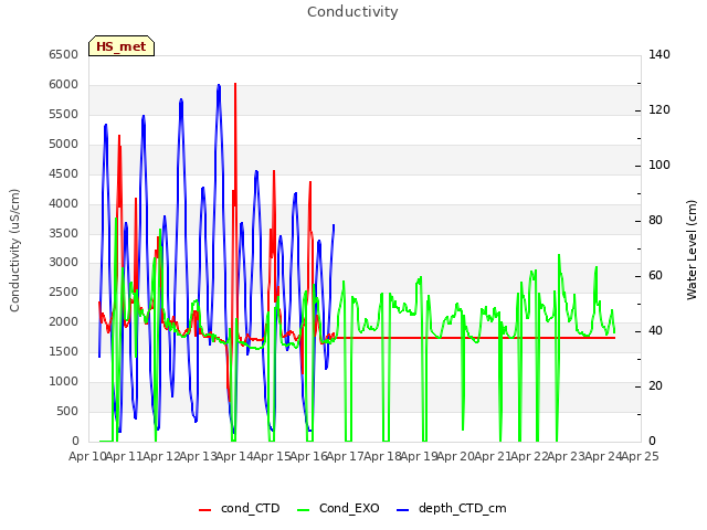 plot of Conductivity