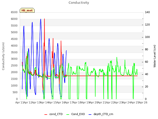 plot of Conductivity