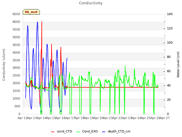 plot of Conductivity