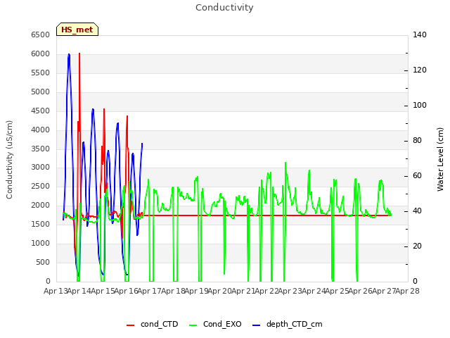 plot of Conductivity