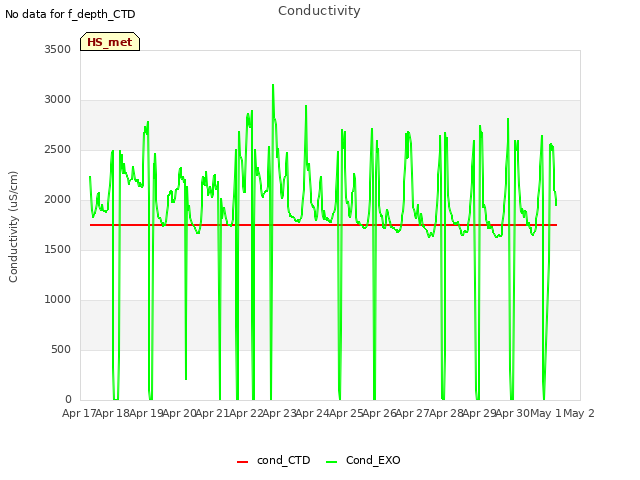 plot of Conductivity