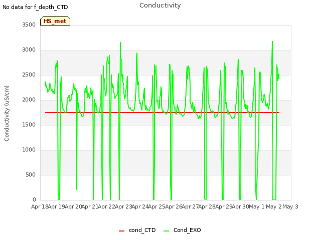 plot of Conductivity