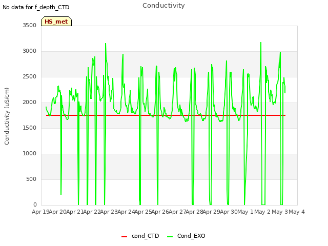 plot of Conductivity