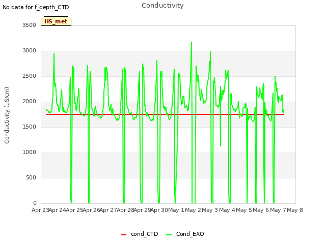 plot of Conductivity