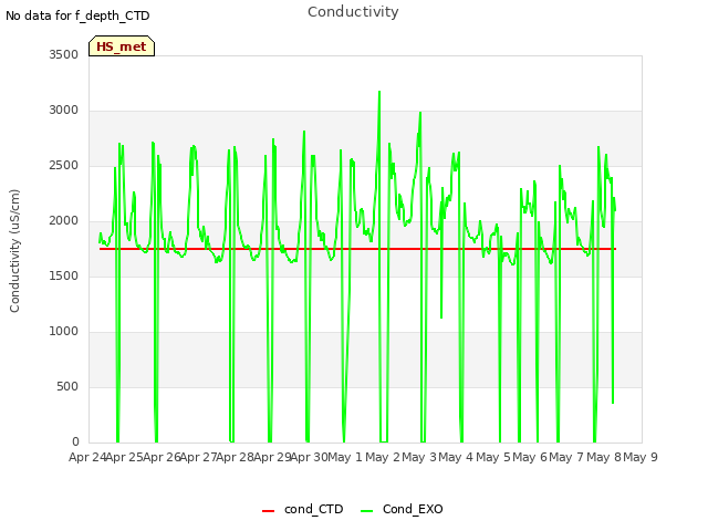 plot of Conductivity