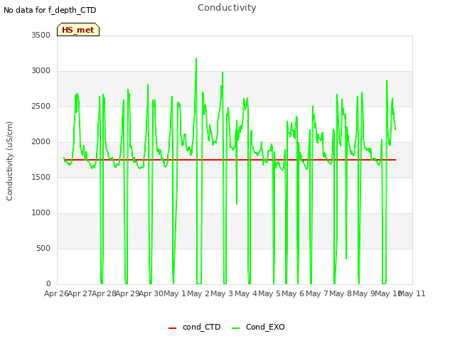 plot of Conductivity