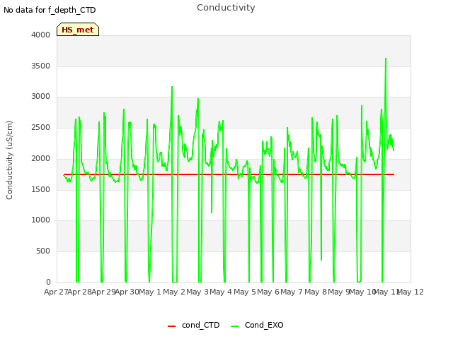 plot of Conductivity