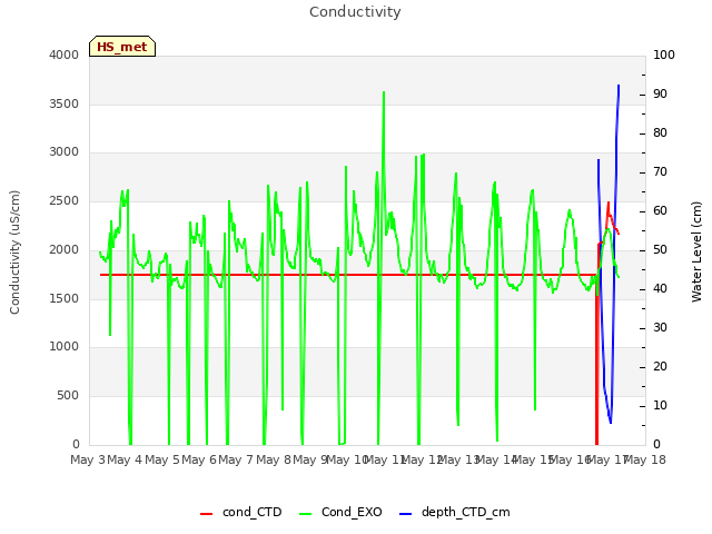 plot of Conductivity