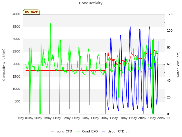 plot of Conductivity