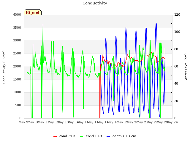 plot of Conductivity