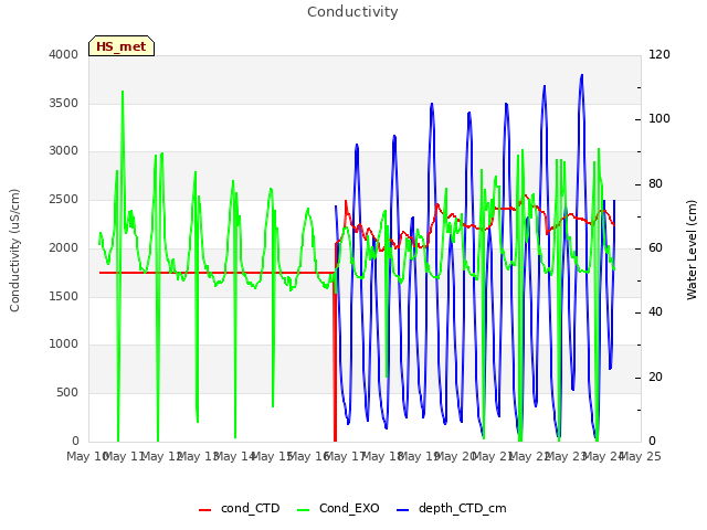 plot of Conductivity