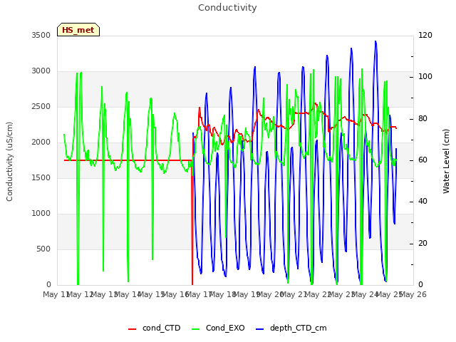 plot of Conductivity