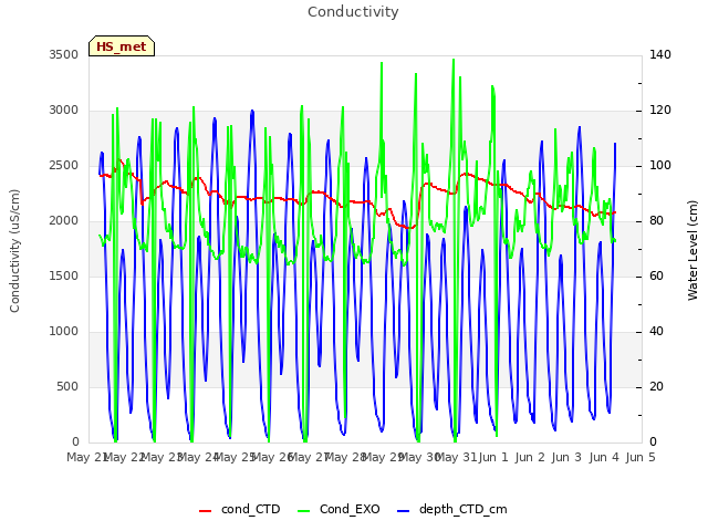 plot of Conductivity