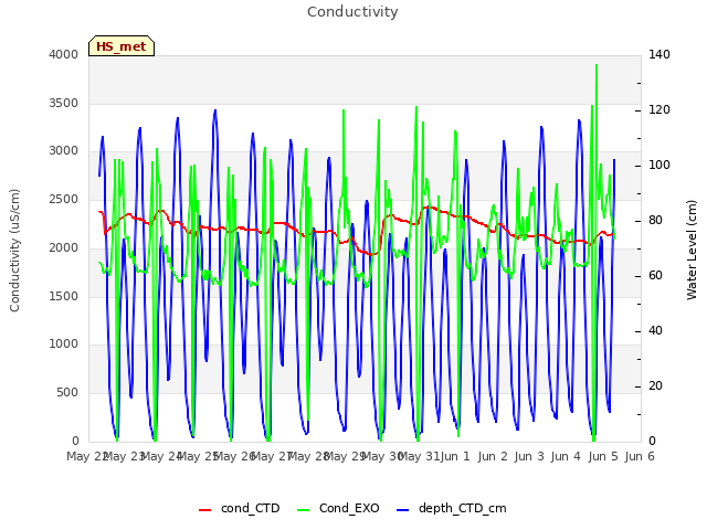 plot of Conductivity