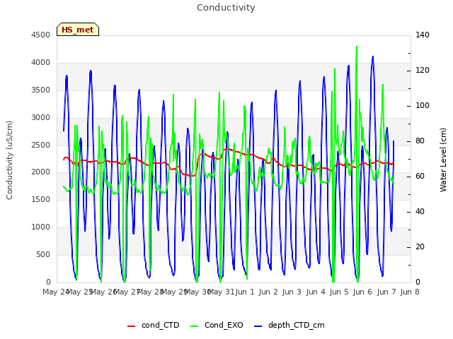 plot of Conductivity