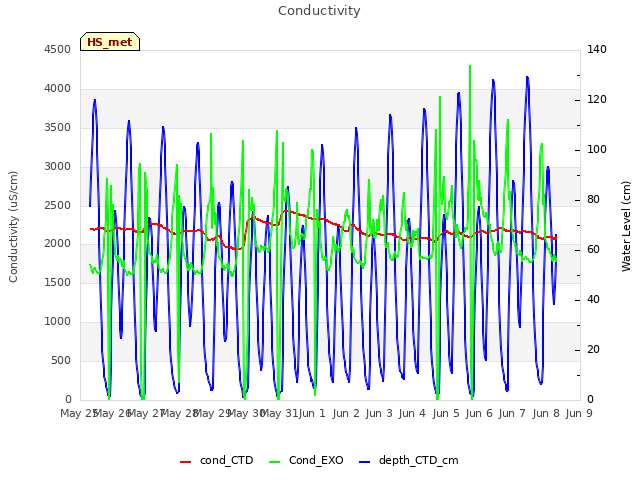 plot of Conductivity