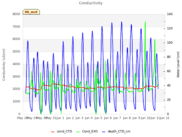 plot of Conductivity