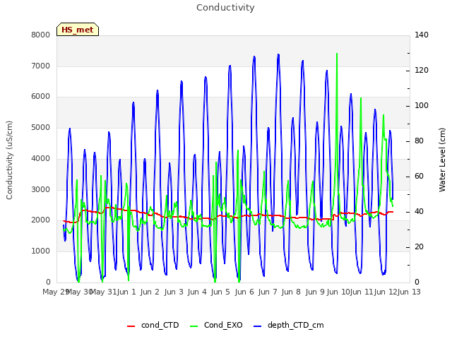 plot of Conductivity