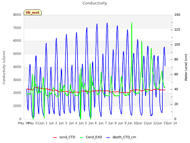 plot of Conductivity