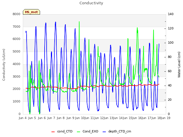 plot of Conductivity