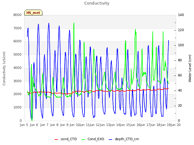 plot of Conductivity