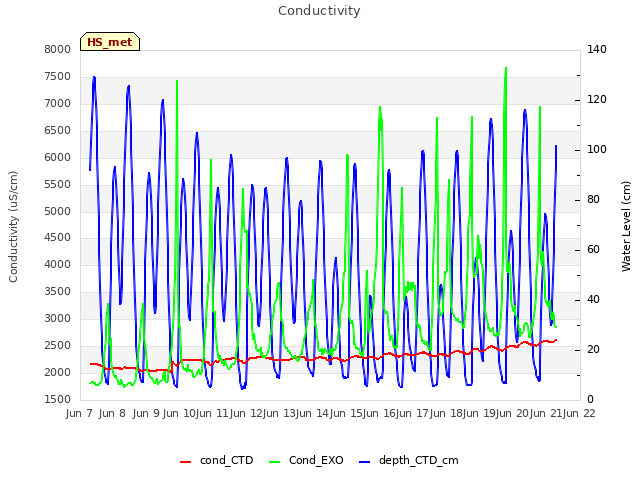 plot of Conductivity