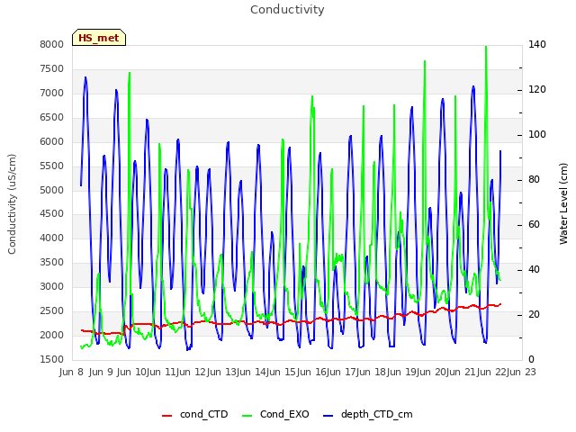 plot of Conductivity