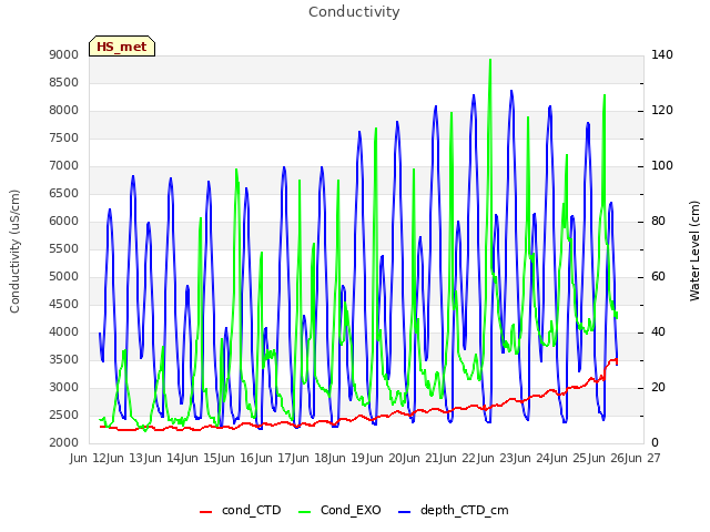 plot of Conductivity