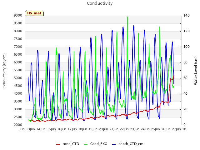 plot of Conductivity