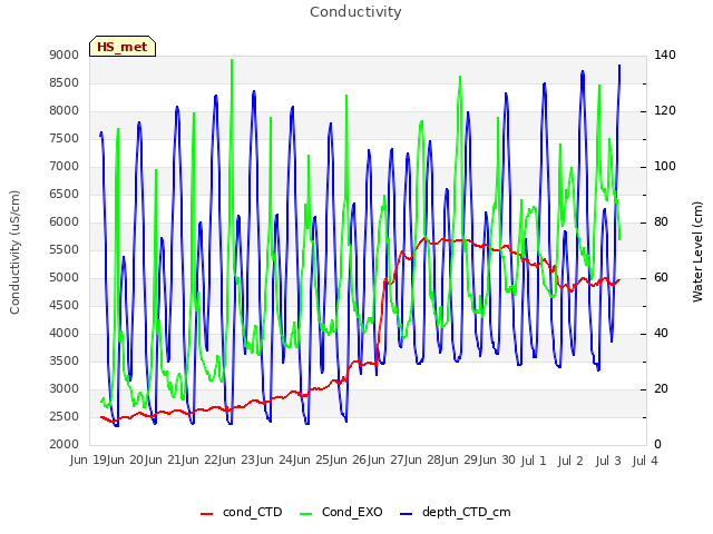 plot of Conductivity