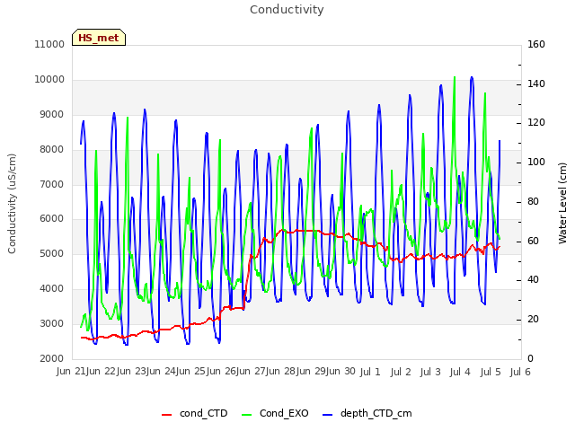 plot of Conductivity