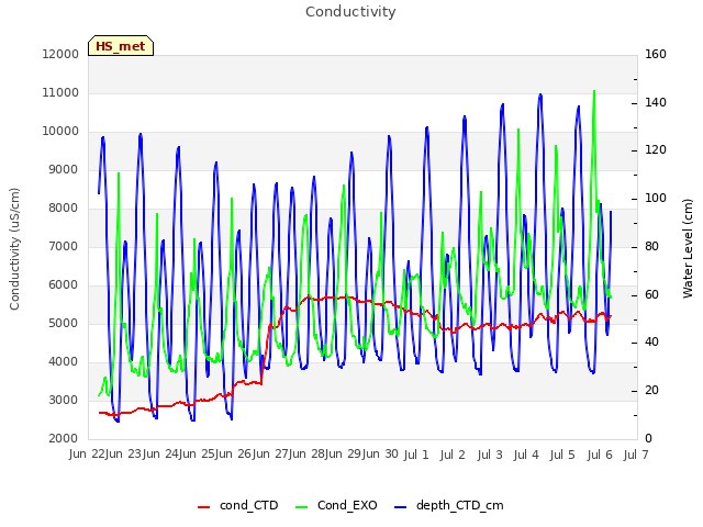 plot of Conductivity