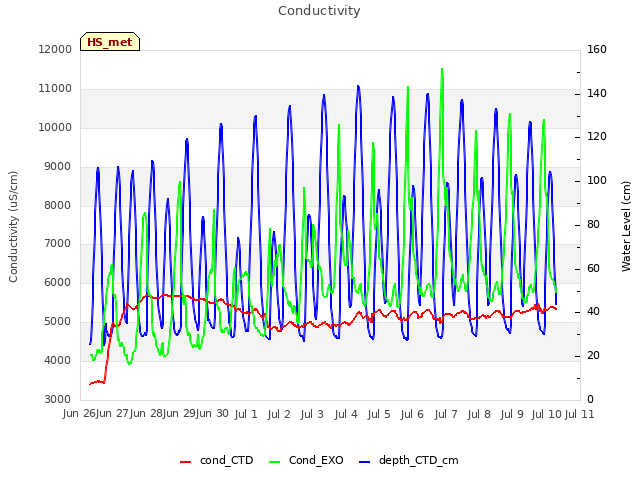 plot of Conductivity