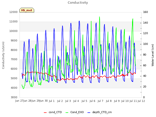 plot of Conductivity