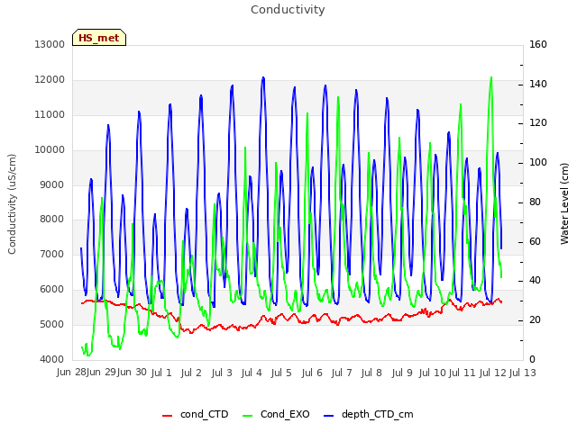 plot of Conductivity