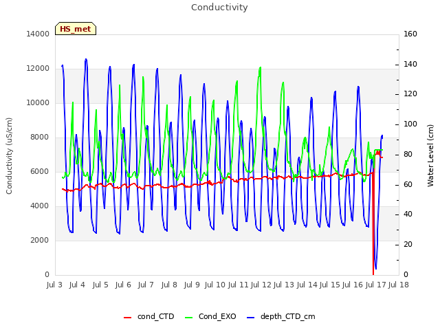 plot of Conductivity