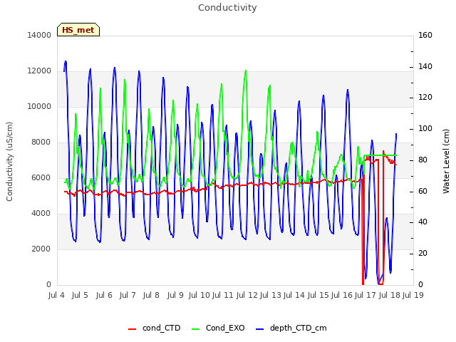 plot of Conductivity