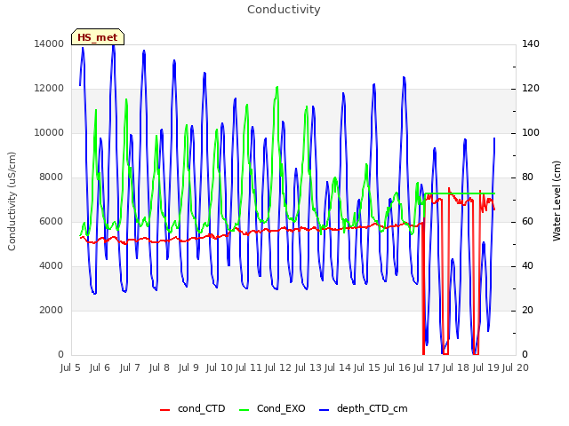 plot of Conductivity