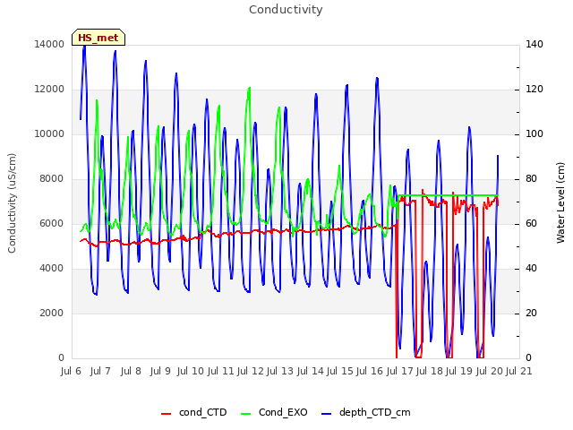 plot of Conductivity