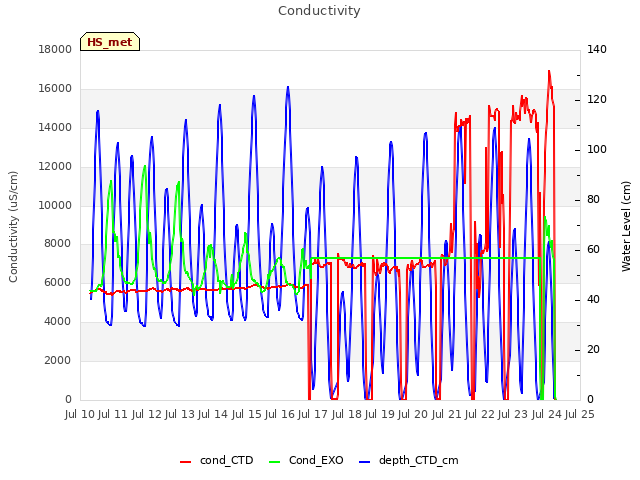 plot of Conductivity