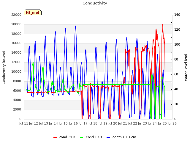 plot of Conductivity