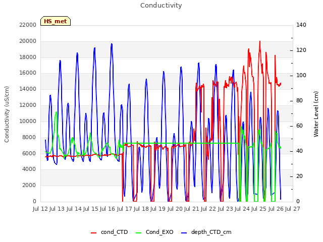 plot of Conductivity