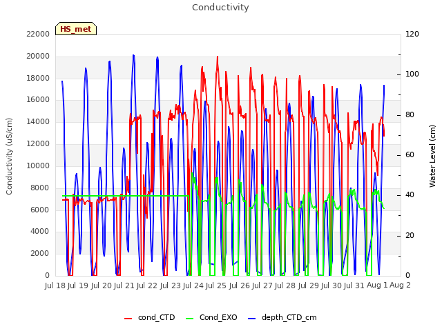 plot of Conductivity