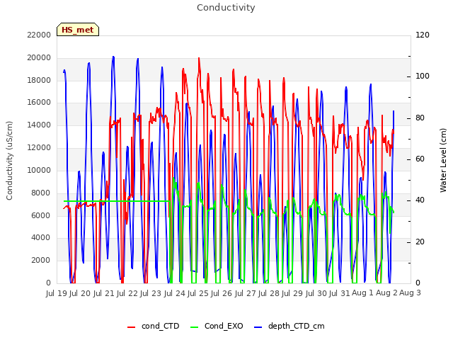 plot of Conductivity