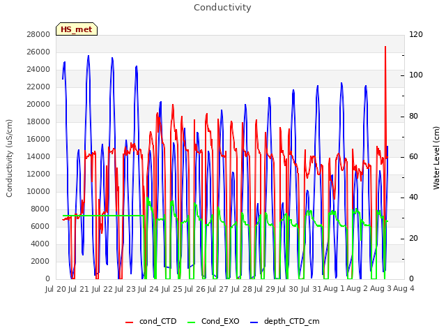 plot of Conductivity