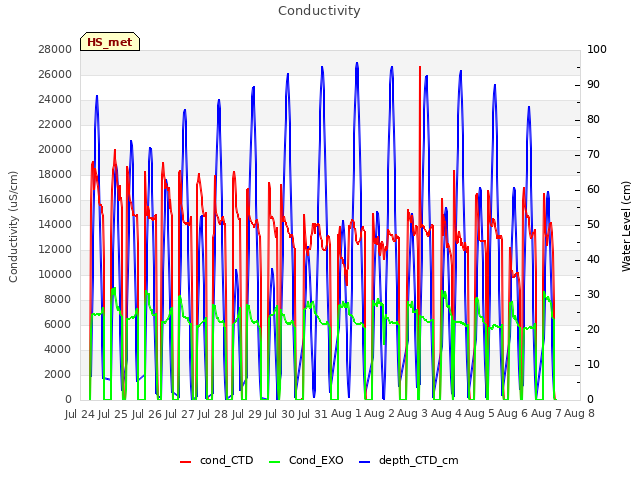 plot of Conductivity