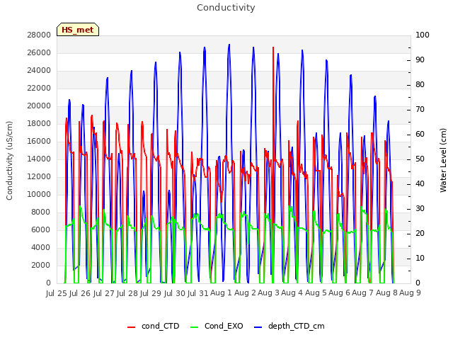 plot of Conductivity