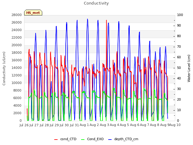 plot of Conductivity