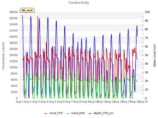 plot of Conductivity