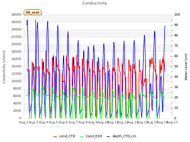 plot of Conductivity